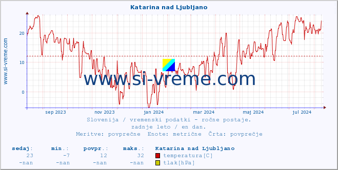 POVPREČJE :: Katarina nad Ljubljano :: temperatura | vlaga | smer vetra | hitrost vetra | sunki vetra | tlak | padavine | temp. rosišča :: zadnje leto / en dan.