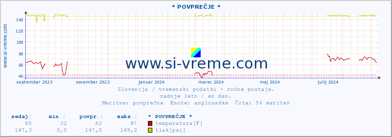 POVPREČJE :: * POVPREČJE * :: temperatura | vlaga | smer vetra | hitrost vetra | sunki vetra | tlak | padavine | temp. rosišča :: zadnje leto / en dan.