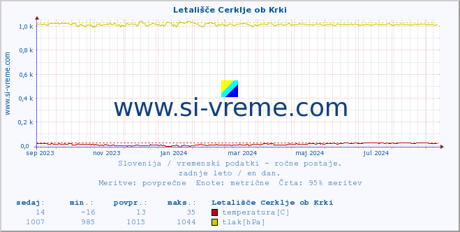 POVPREČJE :: Letališče Cerklje ob Krki :: temperatura | vlaga | smer vetra | hitrost vetra | sunki vetra | tlak | padavine | temp. rosišča :: zadnje leto / en dan.