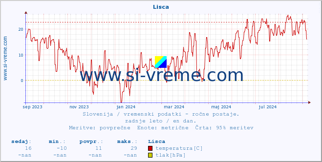 POVPREČJE :: Lisca :: temperatura | vlaga | smer vetra | hitrost vetra | sunki vetra | tlak | padavine | temp. rosišča :: zadnje leto / en dan.