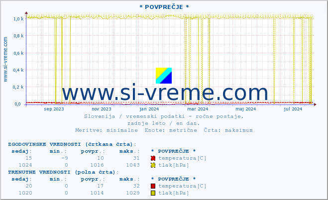 POVPREČJE :: * POVPREČJE * :: temperatura | vlaga | smer vetra | hitrost vetra | sunki vetra | tlak | padavine | temp. rosišča :: zadnje leto / en dan.