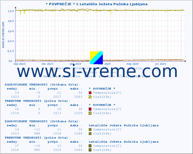 POVPREČJE :: * POVPREČJE * & Letališče Jožeta Pučnika Ljubljana :: temperatura | vlaga | smer vetra | hitrost vetra | sunki vetra | tlak | padavine | temp. rosišča :: zadnje leto / en dan.