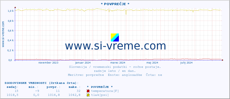 POVPREČJE :: * POVPREČJE * :: temperatura | vlaga | smer vetra | hitrost vetra | sunki vetra | tlak | padavine | temp. rosišča :: zadnje leto / en dan.