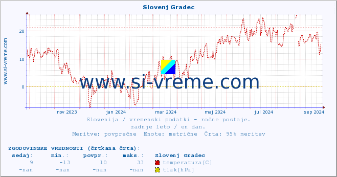 POVPREČJE :: Slovenj Gradec :: temperatura | vlaga | smer vetra | hitrost vetra | sunki vetra | tlak | padavine | temp. rosišča :: zadnje leto / en dan.