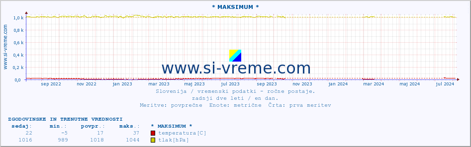 POVPREČJE :: * MAKSIMUM * :: temperatura | vlaga | smer vetra | hitrost vetra | sunki vetra | tlak | padavine | temp. rosišča :: zadnji dve leti / en dan.