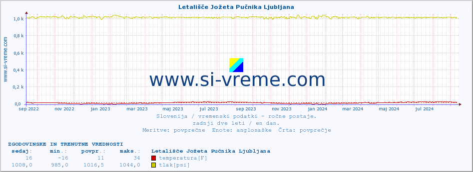 POVPREČJE :: Letališče Jožeta Pučnika Ljubljana :: temperatura | vlaga | smer vetra | hitrost vetra | sunki vetra | tlak | padavine | temp. rosišča :: zadnji dve leti / en dan.