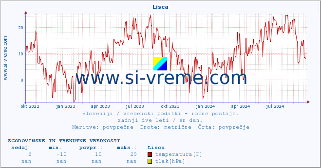 POVPREČJE :: Lisca :: temperatura | vlaga | smer vetra | hitrost vetra | sunki vetra | tlak | padavine | temp. rosišča :: zadnji dve leti / en dan.