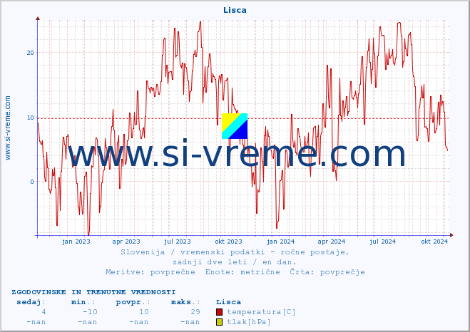 POVPREČJE :: Lisca :: temperatura | vlaga | smer vetra | hitrost vetra | sunki vetra | tlak | padavine | temp. rosišča :: zadnji dve leti / en dan.