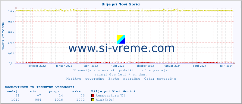 POVPREČJE :: Bilje pri Novi Gorici :: temperatura | vlaga | smer vetra | hitrost vetra | sunki vetra | tlak | padavine | temp. rosišča :: zadnji dve leti / en dan.