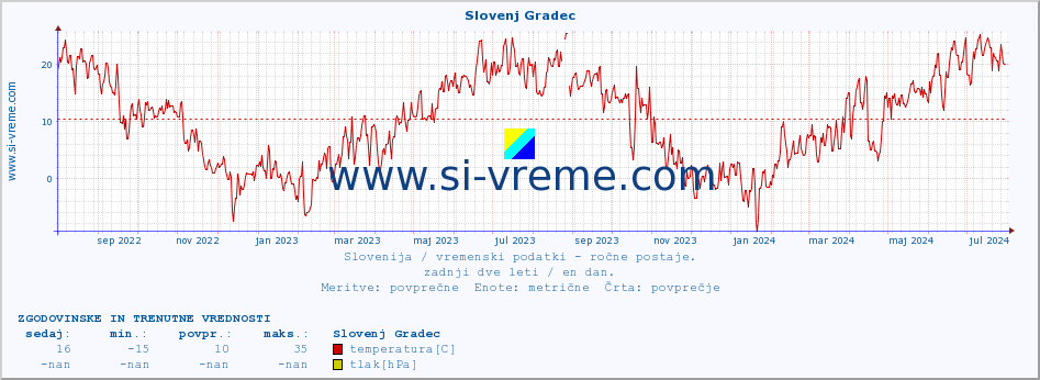 POVPREČJE :: Slovenj Gradec :: temperatura | vlaga | smer vetra | hitrost vetra | sunki vetra | tlak | padavine | temp. rosišča :: zadnji dve leti / en dan.