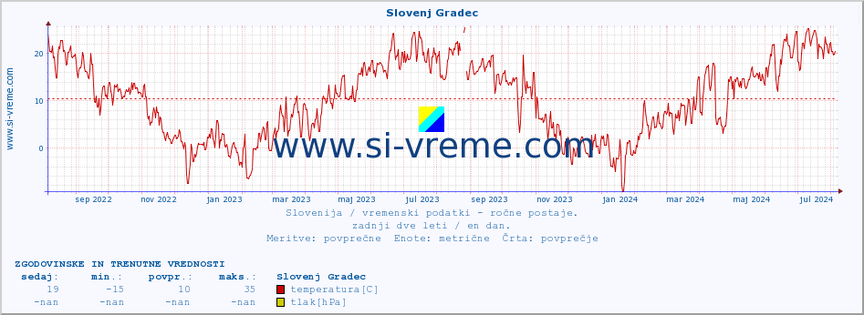 POVPREČJE :: Slovenj Gradec :: temperatura | vlaga | smer vetra | hitrost vetra | sunki vetra | tlak | padavine | temp. rosišča :: zadnji dve leti / en dan.