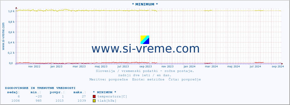 POVPREČJE :: * MINIMUM * :: temperatura | vlaga | smer vetra | hitrost vetra | sunki vetra | tlak | padavine | temp. rosišča :: zadnji dve leti / en dan.