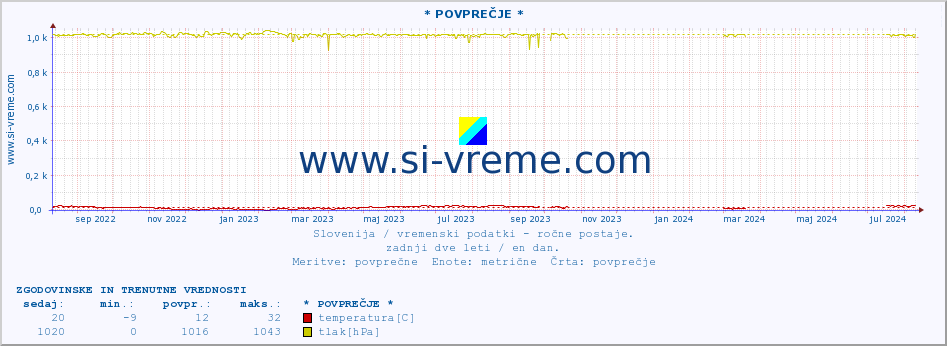 POVPREČJE :: * POVPREČJE * :: temperatura | vlaga | smer vetra | hitrost vetra | sunki vetra | tlak | padavine | temp. rosišča :: zadnji dve leti / en dan.