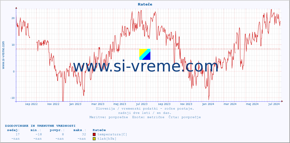 POVPREČJE :: Rateče :: temperatura | vlaga | smer vetra | hitrost vetra | sunki vetra | tlak | padavine | temp. rosišča :: zadnji dve leti / en dan.