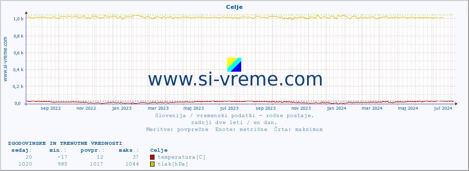 POVPREČJE :: Celje :: temperatura | vlaga | smer vetra | hitrost vetra | sunki vetra | tlak | padavine | temp. rosišča :: zadnji dve leti / en dan.