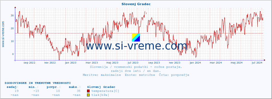 POVPREČJE :: Slovenj Gradec :: temperatura | vlaga | smer vetra | hitrost vetra | sunki vetra | tlak | padavine | temp. rosišča :: zadnji dve leti / en dan.