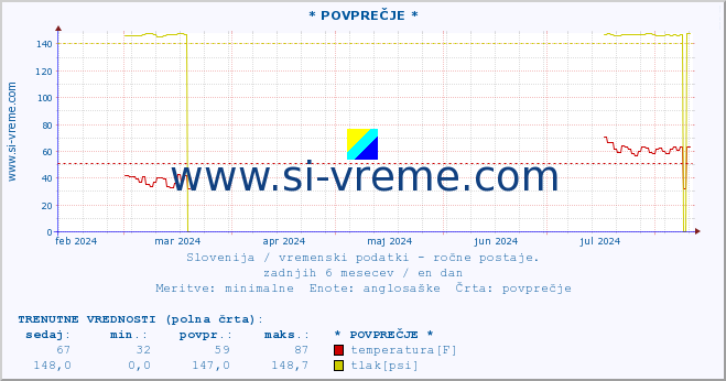 POVPREČJE :: * POVPREČJE * :: temperatura | vlaga | smer vetra | hitrost vetra | sunki vetra | tlak | padavine | temp. rosišča :: zadnje leto / en dan.