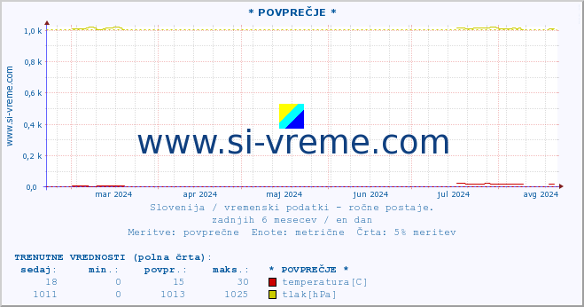 POVPREČJE :: * POVPREČJE * :: temperatura | vlaga | smer vetra | hitrost vetra | sunki vetra | tlak | padavine | temp. rosišča :: zadnje leto / en dan.