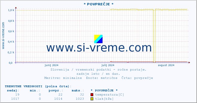 POVPREČJE :: * POVPREČJE * :: temperatura | vlaga | smer vetra | hitrost vetra | sunki vetra | tlak | padavine | temp. rosišča :: zadnje leto / en dan.