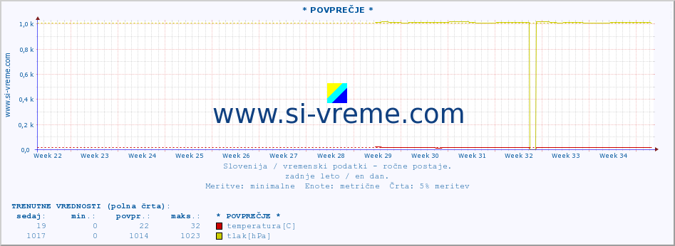 POVPREČJE :: * POVPREČJE * :: temperatura | vlaga | smer vetra | hitrost vetra | sunki vetra | tlak | padavine | temp. rosišča :: zadnje leto / en dan.