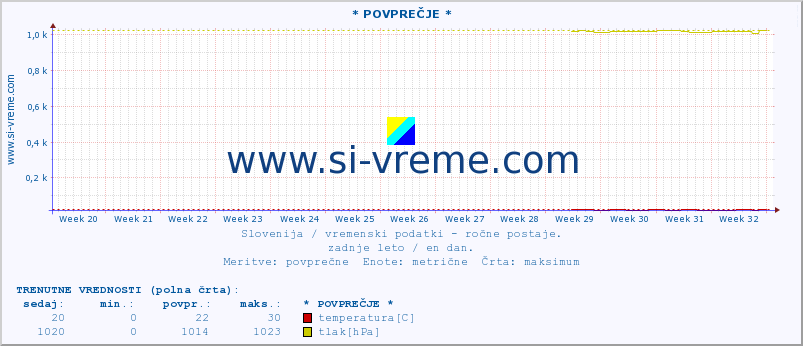 POVPREČJE :: * POVPREČJE * :: temperatura | vlaga | smer vetra | hitrost vetra | sunki vetra | tlak | padavine | temp. rosišča :: zadnje leto / en dan.