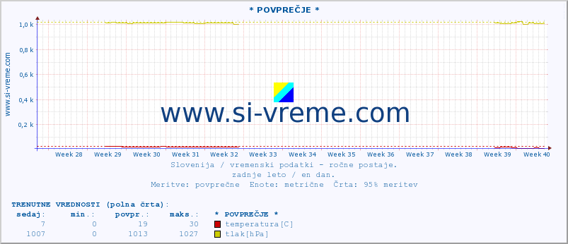 POVPREČJE :: * POVPREČJE * :: temperatura | vlaga | smer vetra | hitrost vetra | sunki vetra | tlak | padavine | temp. rosišča :: zadnje leto / en dan.