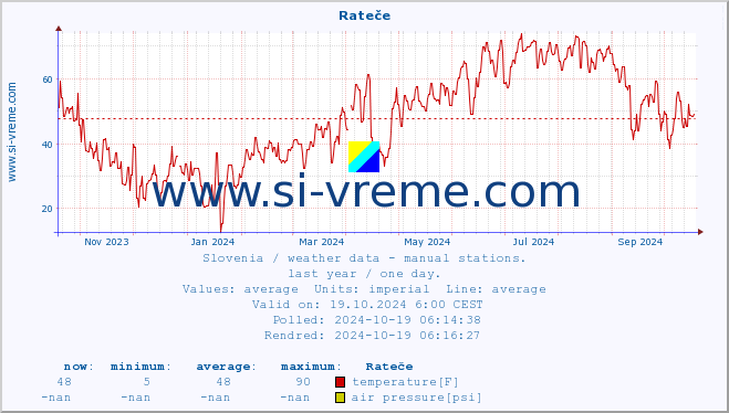  :: Rateče :: temperature | humidity | wind direction | wind speed | wind gusts | air pressure | precipitation | dew point :: last year / one day.