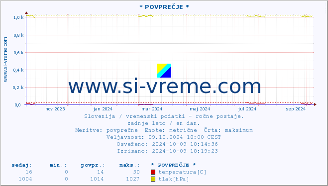 POVPREČJE :: * POVPREČJE * :: temperatura | vlaga | smer vetra | hitrost vetra | sunki vetra | tlak | padavine | temp. rosišča :: zadnje leto / en dan.