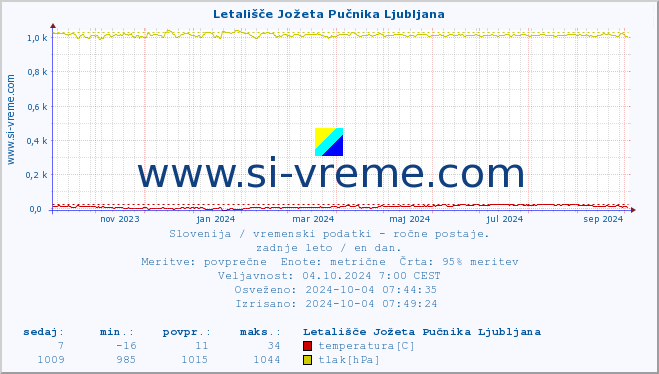 POVPREČJE :: Letališče Jožeta Pučnika Ljubljana :: temperatura | vlaga | smer vetra | hitrost vetra | sunki vetra | tlak | padavine | temp. rosišča :: zadnje leto / en dan.