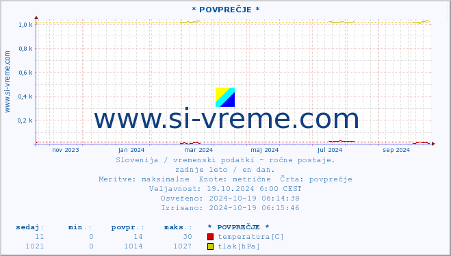 POVPREČJE :: * POVPREČJE * :: temperatura | vlaga | smer vetra | hitrost vetra | sunki vetra | tlak | padavine | temp. rosišča :: zadnje leto / en dan.