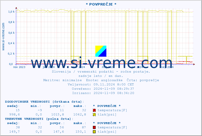 POVPREČJE :: * POVPREČJE * :: temperatura | vlaga | smer vetra | hitrost vetra | sunki vetra | tlak | padavine | temp. rosišča :: zadnje leto / en dan.