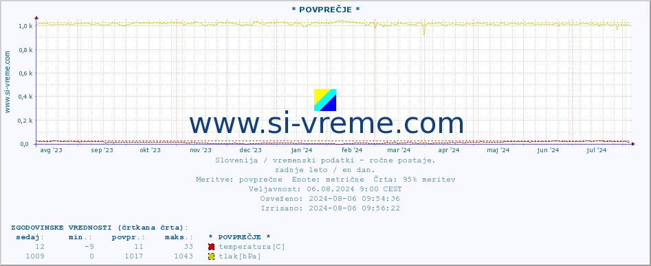 POVPREČJE :: * POVPREČJE * :: temperatura | vlaga | smer vetra | hitrost vetra | sunki vetra | tlak | padavine | temp. rosišča :: zadnje leto / en dan.