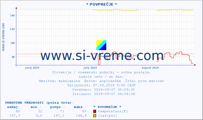 POVPREČJE :: * POVPREČJE * :: temperatura | vlaga | smer vetra | hitrost vetra | sunki vetra | tlak | padavine | temp. rosišča :: zadnje leto / en dan.