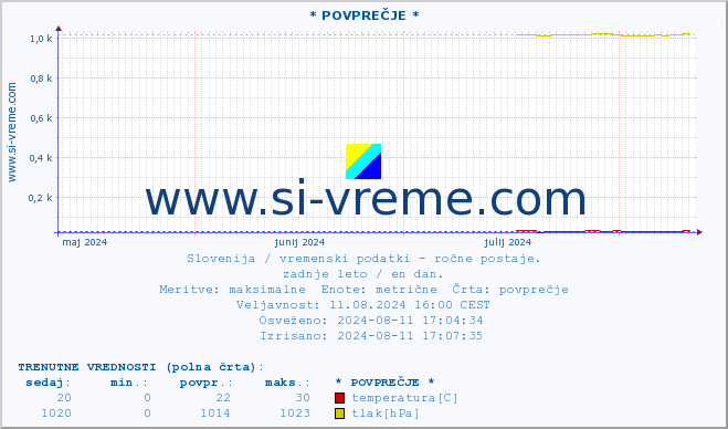 POVPREČJE :: * POVPREČJE * :: temperatura | vlaga | smer vetra | hitrost vetra | sunki vetra | tlak | padavine | temp. rosišča :: zadnje leto / en dan.