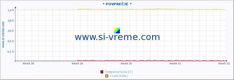 POVPREČJE :: * POVPREČJE * :: temperatura | vlaga | smer vetra | hitrost vetra | sunki vetra | tlak | padavine | temp. rosišča :: zadnji mesec / 2 uri.