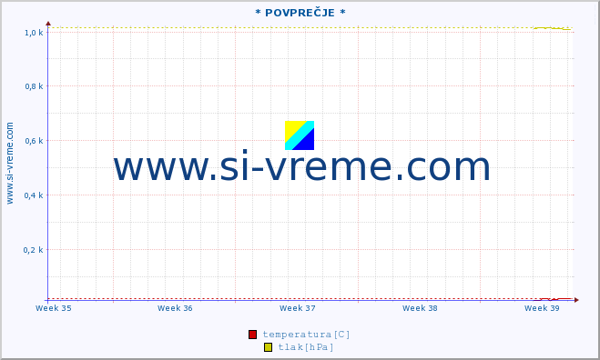 POVPREČJE :: * POVPREČJE * :: temperatura | vlaga | smer vetra | hitrost vetra | sunki vetra | tlak | padavine | temp. rosišča :: zadnji mesec / 2 uri.