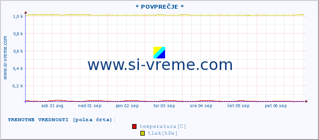 POVPREČJE :: * POVPREČJE * :: temperatura | vlaga | smer vetra | hitrost vetra | sunki vetra | tlak | padavine | temp. rosišča :: zadnji mesec / 2 uri.