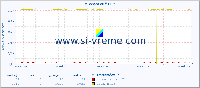 POVPREČJE :: * POVPREČJE * :: temperatura | vlaga | smer vetra | hitrost vetra | sunki vetra | tlak | padavine | temp. rosišča :: zadnji mesec / 2 uri.