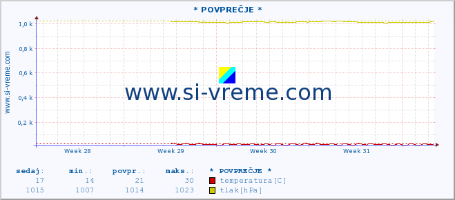 POVPREČJE :: * POVPREČJE * :: temperatura | vlaga | smer vetra | hitrost vetra | sunki vetra | tlak | padavine | temp. rosišča :: zadnji mesec / 2 uri.