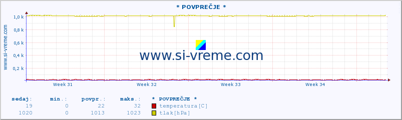 POVPREČJE :: * POVPREČJE * :: temperatura | vlaga | smer vetra | hitrost vetra | sunki vetra | tlak | padavine | temp. rosišča :: zadnji mesec / 2 uri.