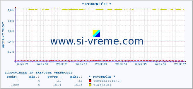 POVPREČJE :: * POVPREČJE * :: temperatura | vlaga | smer vetra | hitrost vetra | sunki vetra | tlak | padavine | temp. rosišča :: zadnja dva meseca / 2 uri.