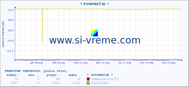 POVPREČJE :: * POVPREČJE * :: temperatura | vlaga | smer vetra | hitrost vetra | sunki vetra | tlak | padavine | temp. rosišča :: zadnji mesec / 2 uri.