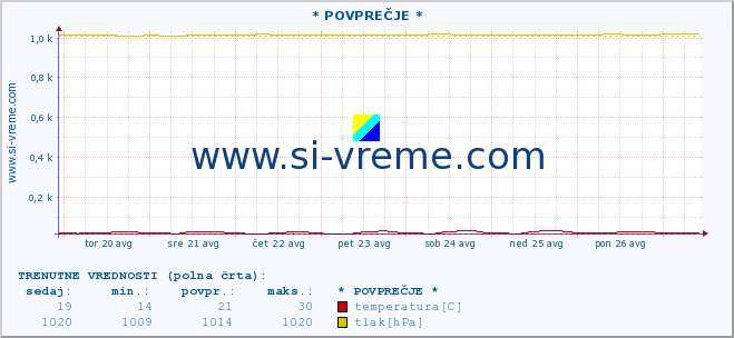 POVPREČJE :: * POVPREČJE * :: temperatura | vlaga | smer vetra | hitrost vetra | sunki vetra | tlak | padavine | temp. rosišča :: zadnji mesec / 2 uri.