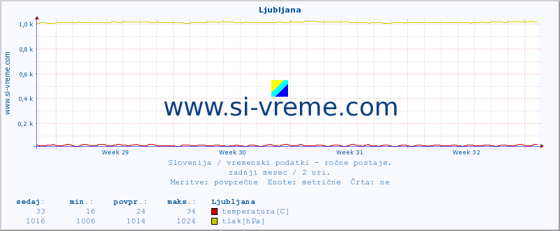 POVPREČJE :: Ljubljana :: temperatura | vlaga | smer vetra | hitrost vetra | sunki vetra | tlak | padavine | temp. rosišča :: zadnji mesec / 2 uri.