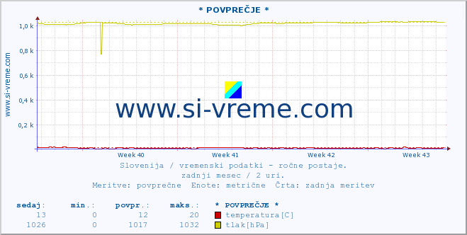 POVPREČJE :: * POVPREČJE * :: temperatura | vlaga | smer vetra | hitrost vetra | sunki vetra | tlak | padavine | temp. rosišča :: zadnji mesec / 2 uri.