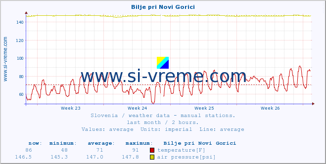  :: Bilje pri Novi Gorici :: temperature | humidity | wind direction | wind speed | wind gusts | air pressure | precipitation | dew point :: last month / 2 hours.