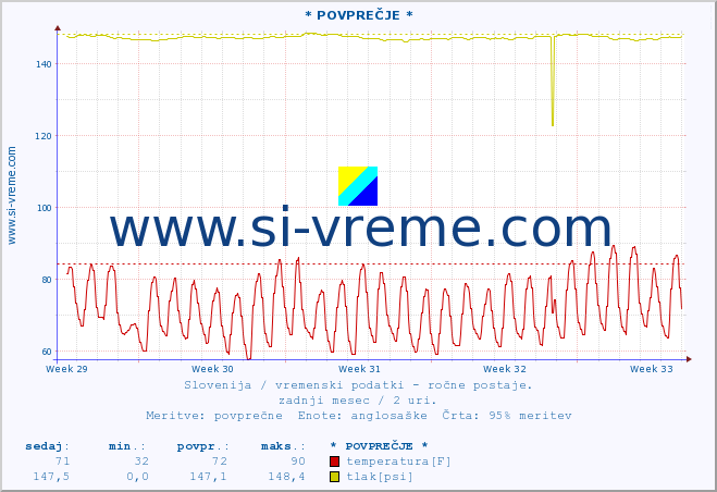 POVPREČJE :: * POVPREČJE * :: temperatura | vlaga | smer vetra | hitrost vetra | sunki vetra | tlak | padavine | temp. rosišča :: zadnji mesec / 2 uri.