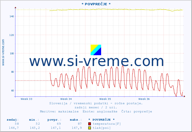 POVPREČJE :: * POVPREČJE * :: temperatura | vlaga | smer vetra | hitrost vetra | sunki vetra | tlak | padavine | temp. rosišča :: zadnji mesec / 2 uri.