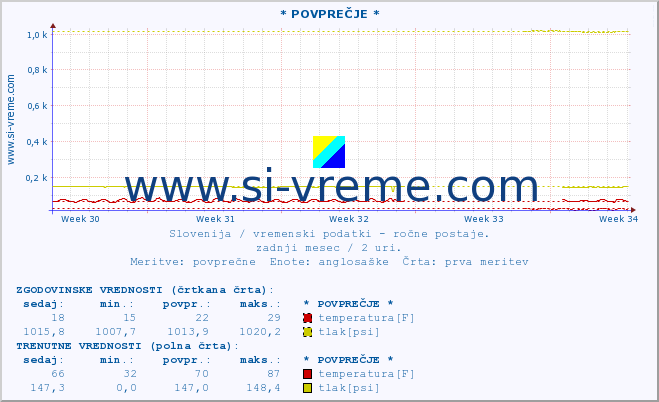 POVPREČJE :: * POVPREČJE * :: temperatura | vlaga | smer vetra | hitrost vetra | sunki vetra | tlak | padavine | temp. rosišča :: zadnji mesec / 2 uri.