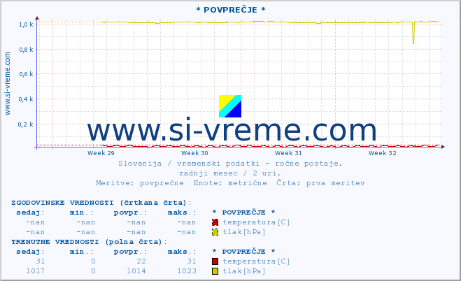 POVPREČJE :: * POVPREČJE * :: temperatura | vlaga | smer vetra | hitrost vetra | sunki vetra | tlak | padavine | temp. rosišča :: zadnji mesec / 2 uri.